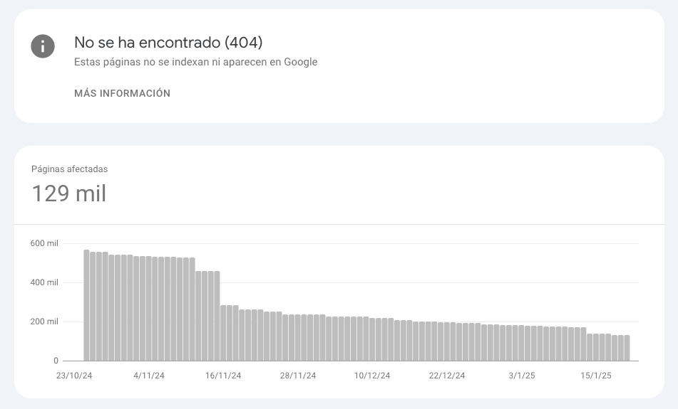 Crawl budget como afectan - Gráfico de páginas con error 404, mostrando una disminución entre octubre 2024 y enero 2025