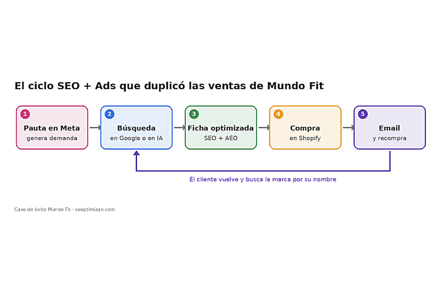 Caso de éxito Mundo Fit - SEO and Ads cycle that doubled Mundo Fit sales through Meta, Google, Shopify and email.