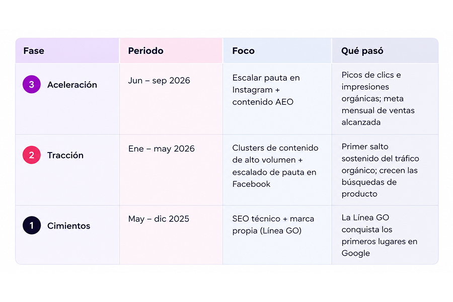 Caso de éxito Mundo Fit - Three-phase SEO, AEO and paid media growth strategy from 2025 to 2026.