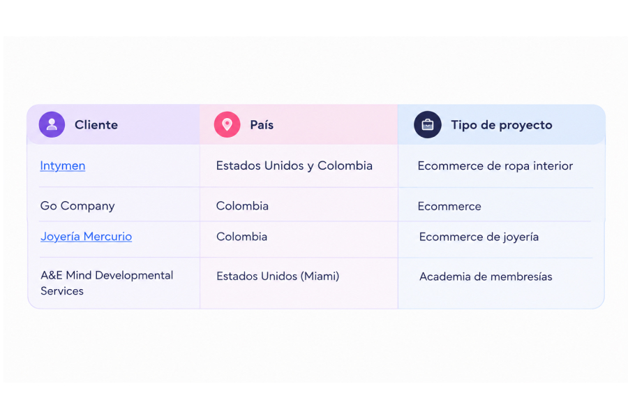 Caso de éxito Mundo Fit - Ecommerce client portfolio across Colombia and the United States.