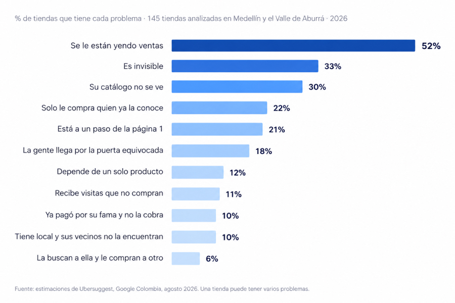 El 99% de las tiendas Shopify de Medellín tiene problemas que le cuestan ventas en Google - Problemas SEO en tiendas Shopify de Medellín.